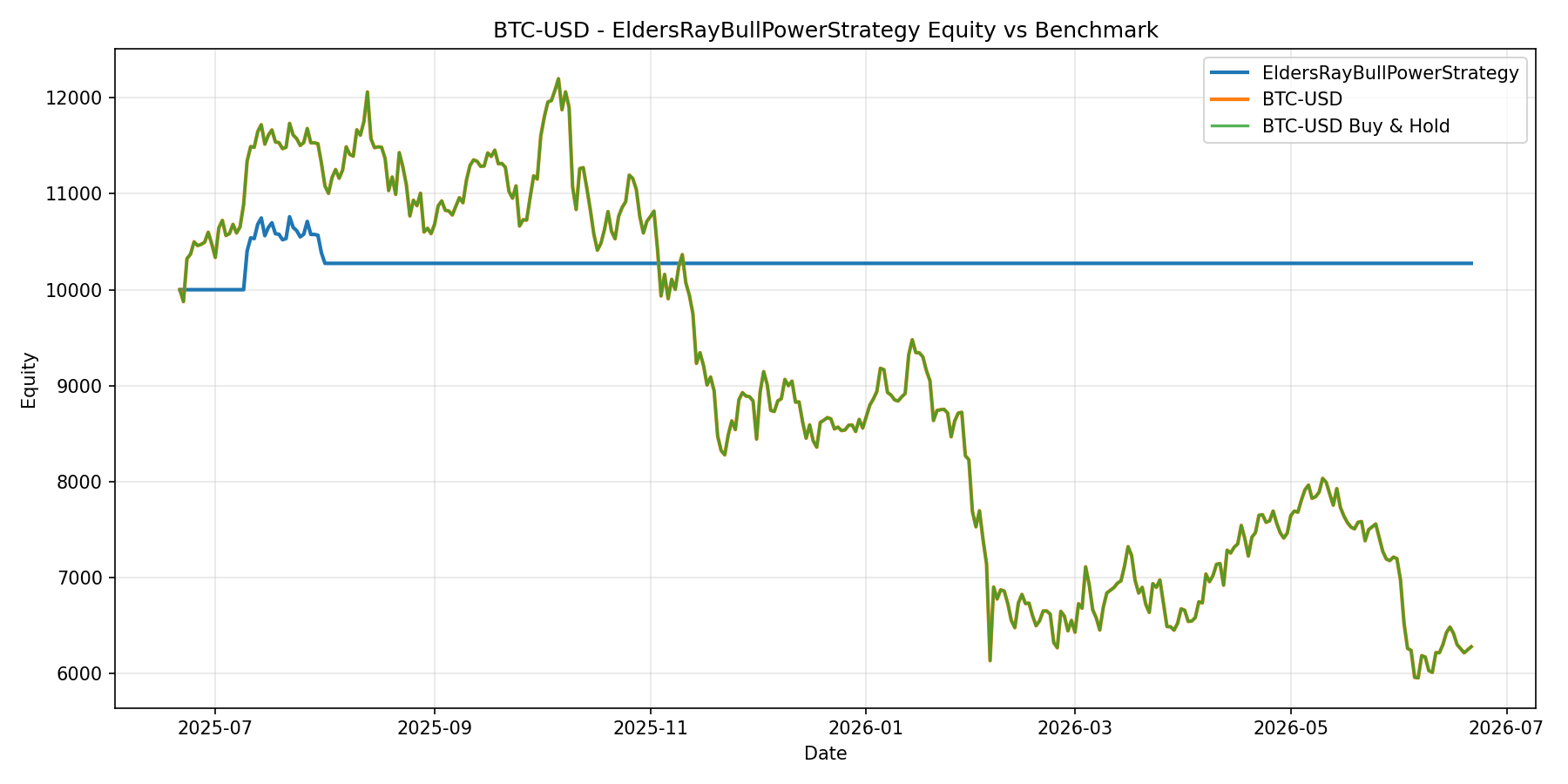 BTC-USD - EldersRayBullPowerStrategy equity curve